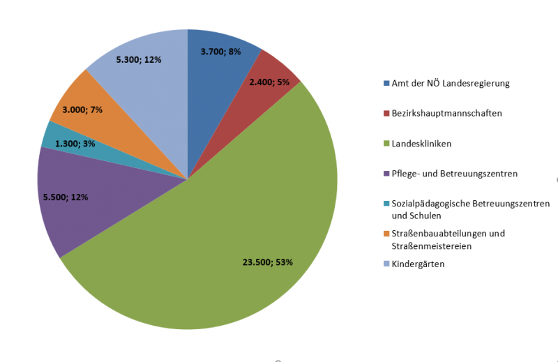 Grafik Beschäftigte beim Land Niederösterreich