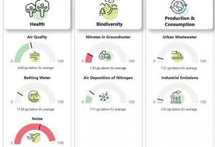 Null-Verschmutzungs-Dashboard