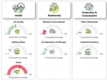 Null-Verschmutzungs-Dashboard