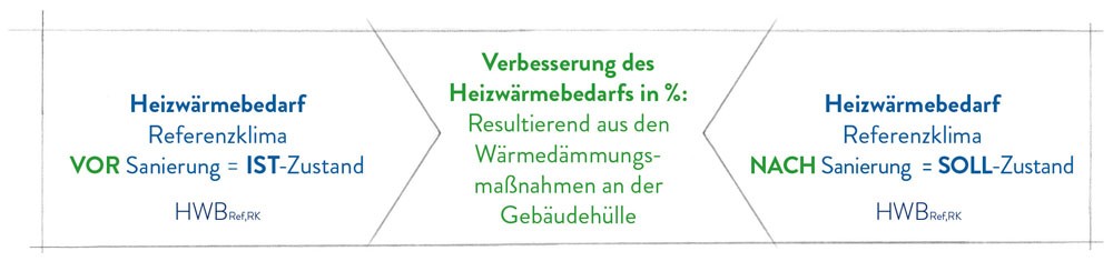 Sanierung mit Verbesserung