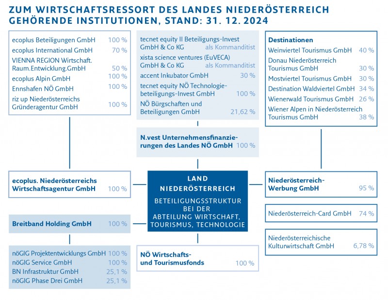 Grafik Zum Wirtschaftsressort des Landes Niederösterreich gehörende Organisationen