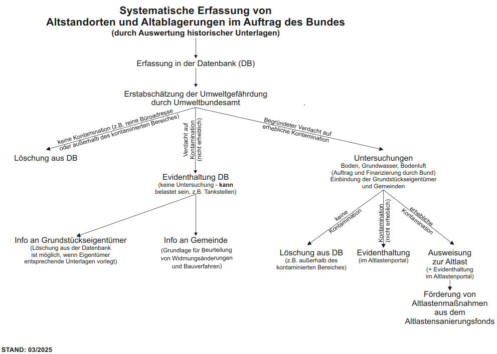 Ablaufschema Bearbeitung Altstandorte und Altablagerungen